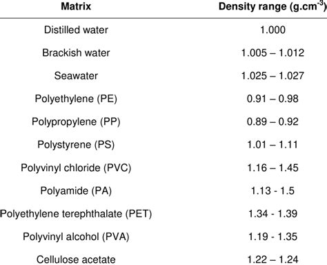 Typical plastic polymer densities (g.cm -3 ) compared to densities of ...