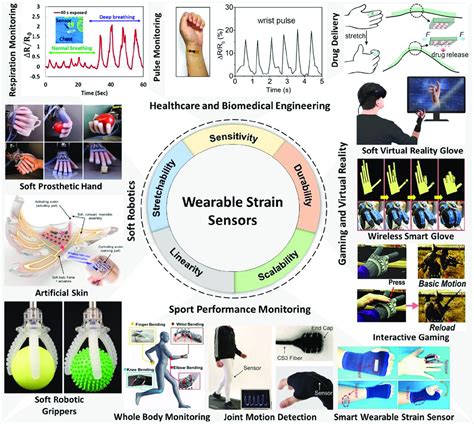 Wearable and Stretchable Strain Sensors: Materials, Sensing Mechanisms ...