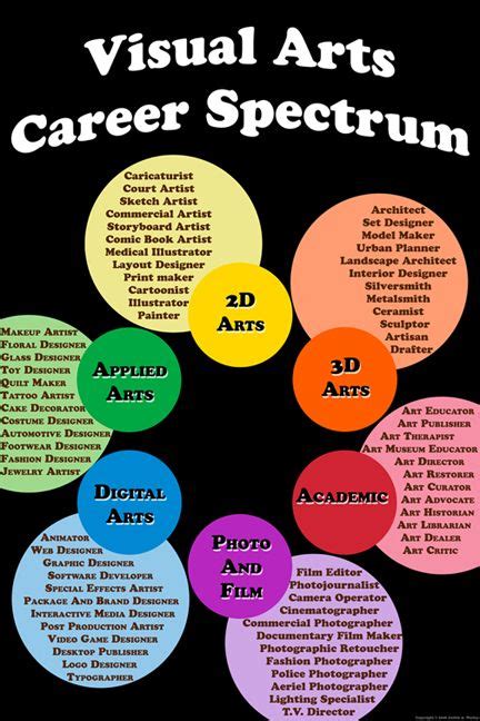 Careers in Art Poster: What Can I Be? Inspiring careers ideas for art ...