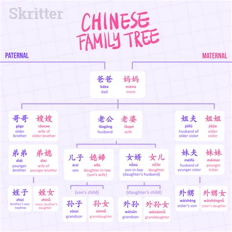 The Chinese Family Tree