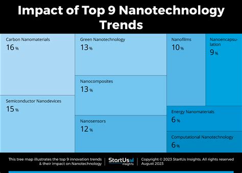 9 Nanotechnology Trends in 2025 | StartUs Insights