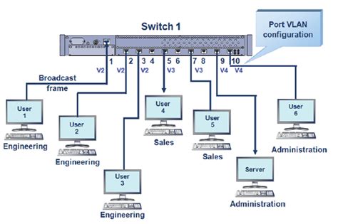 Configuring VLANs on a Switch