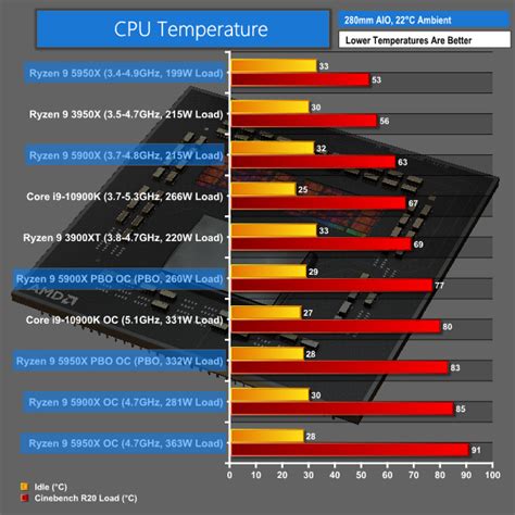 AMD Ryzen 9 5950X Zen 3 CPU Review | KitGuru- Part 17