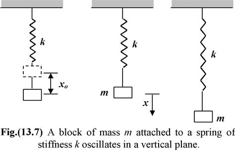 The Spring-Mass System of Simple Harmonic Motion in Physics class 11