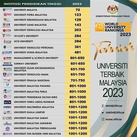 Senarai Universiti Terbaik Di Malaysia (Ranking Terkini 2022-2023)