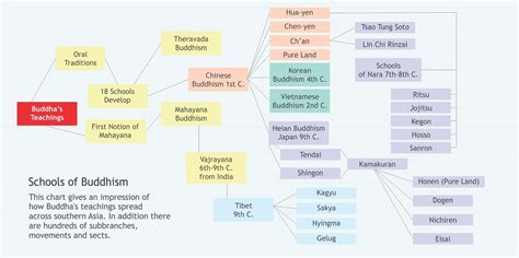 Schools of Buddhism - Universal Buddhism