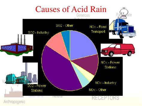 [DIAGRAM] Diagram Of Acid Rain - MYDIAGRAM.ONLINE