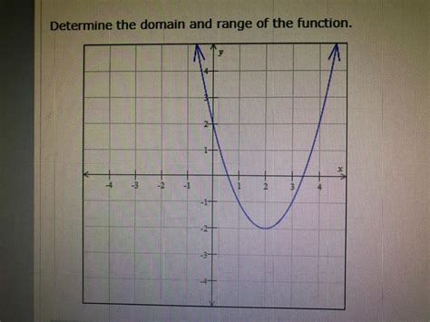 Domain And Range Interval Notation Graph