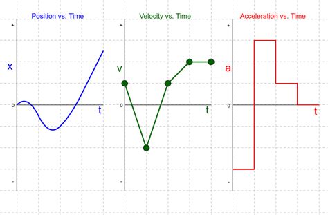 Acceleration And Velocity Graphs