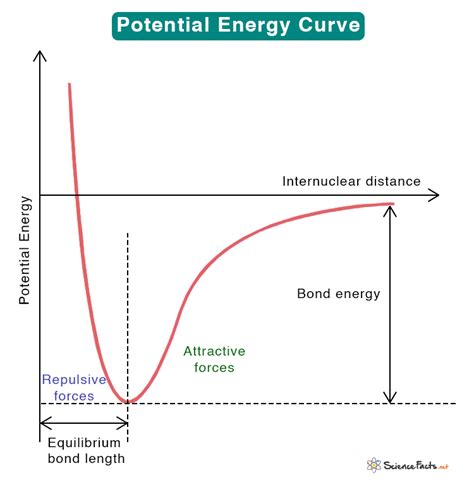 Potential Energy Diagram Explained