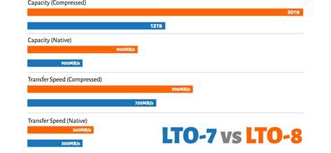 LTO-8: The Next Generation of Tape Archiving - ProStorage