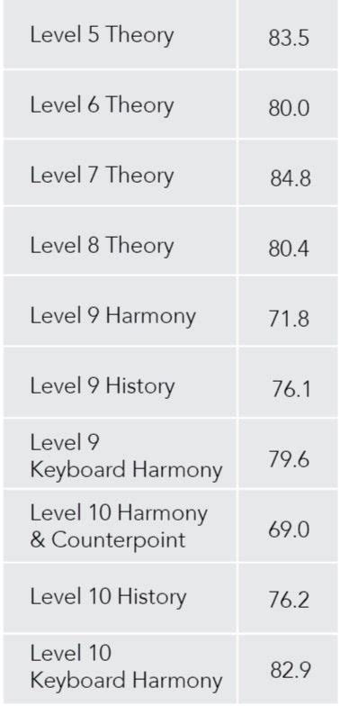 What is a Good RCM Exam Score