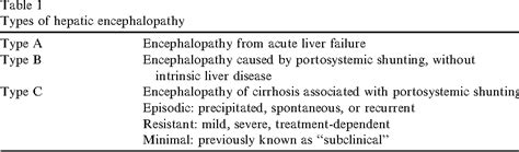 Table 1 from Hepatic encephalopathy. | Semantic Scholar