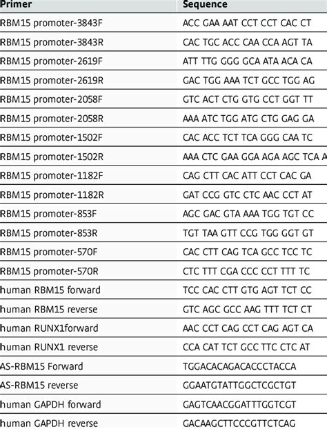 Real-time PCR primer list | Download Table