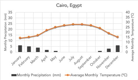 Desert Biome Climate