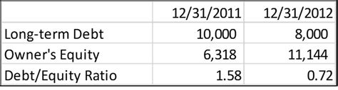 debt equity ratio - Cypress Business Brokers, LLC