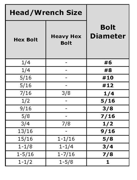 Bolt Chart Wrench Size Metric Socket Set, Geometry Formulas, Stainless ...