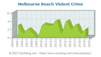 Melbourne Beach Crime Statistics: Florida (FL) - CityRating.com