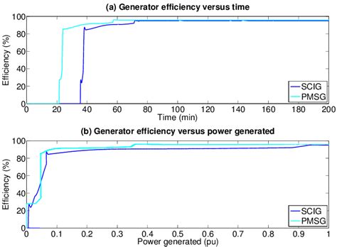 (a) Generator efficiency comparison during operation (b) Generator ...