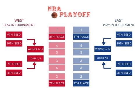 2025 NBA play-in tournament, how does it work?