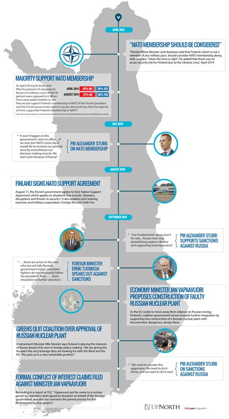 A Timeline of Renewed Finlandization - The Northern European :: UpNorth