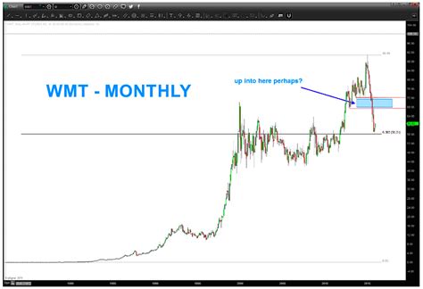 Walmart Stock Price Setting Up For A Tradable Rally - See It Market