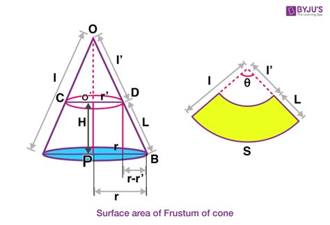 Frustum of A Cone (Volume, Surface Area & Problem)