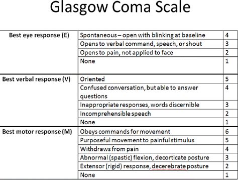 Printable Glasgow Coma Scale