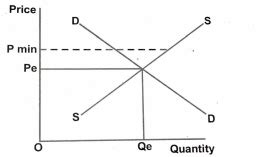 2012 WAEC Economics Theory (a) With the aid of a diagram, explain a ...