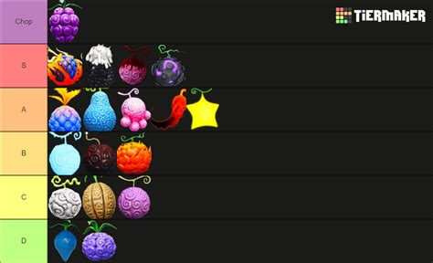 Fruit Battlegrounds Combat Tier List (Community Rankings) - TierMaker