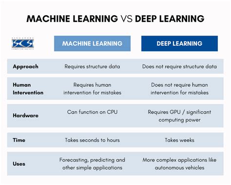 Machine Learning Vs Deep Learning What Are The Differences – NBKomputer