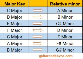 Relative Minor: A Powerful Tool to Solo on Almost Any Song