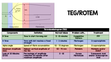 TEG-ROTEM - REBEL EM - Emergency Medicine Blog