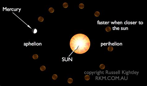 Astronomical Animation: Mercury Orbiting the Sun by Russell Kightley Media