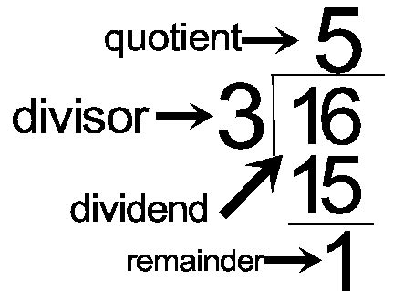 The parts of division