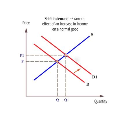 Increase In Demand