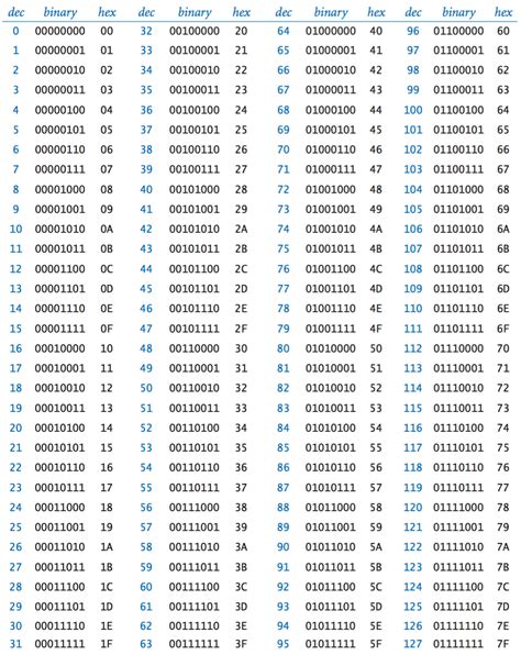 Ascii Table Binary Numbers