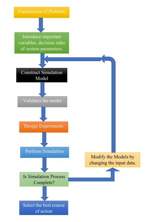 Simulation - Meaning, Definition, Examples and Process - Simplinotes