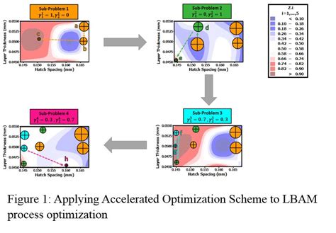 Process Optimization | CAVS