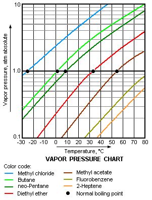 Volatility (chemistry) - encyclopedia article - Citizendium