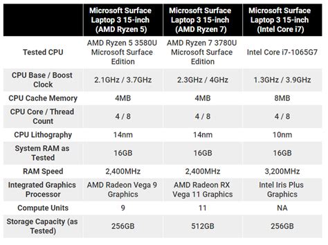 AMD Ryzen 7 vs. Intel Core i7: CPU Face-Off in Microsoft's Surface ...