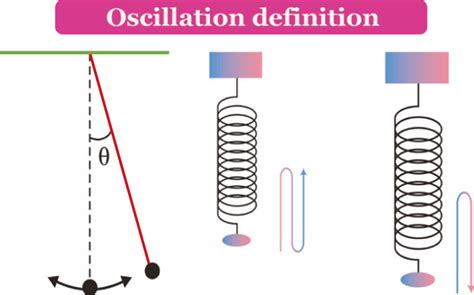 Oscillation Definition - JavaTpoint