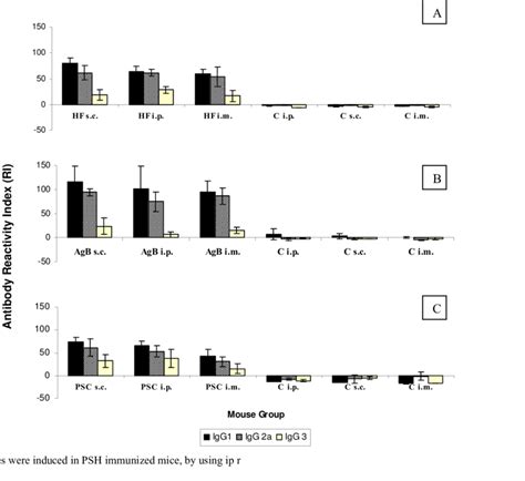 Antibody isotype profile (IgG1, IgG2a and IgG3) of mice immunized with ...