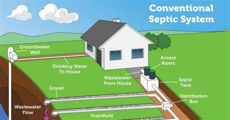 Septic Systems and Flooding