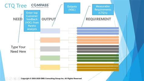 Critical to Quality Tree (CTQ Tree) and Voice of the Customer (VOC ...