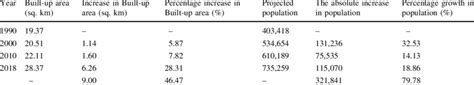 Urban growth statistics of Cuttack City 1990-2018 | Download Scientific ...