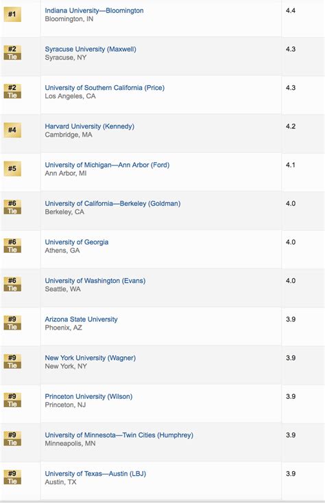 USNWR 2019 Grad School Rankings: LBJ School ranks #9 | LBJ Washington ...