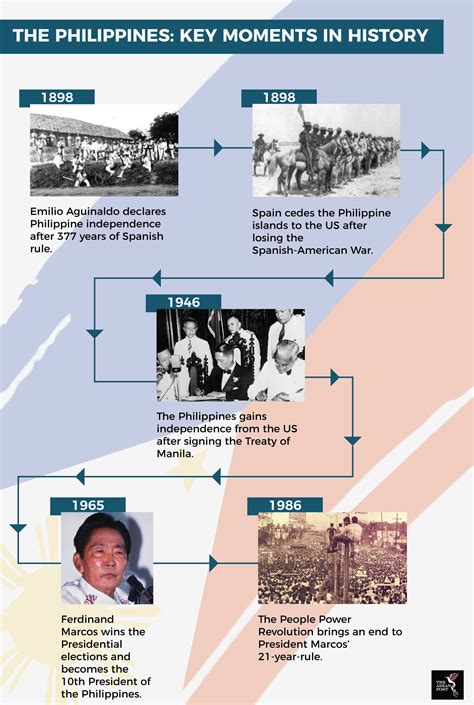 The Philippines: From independence to economic powerhouse | The ASEAN Post