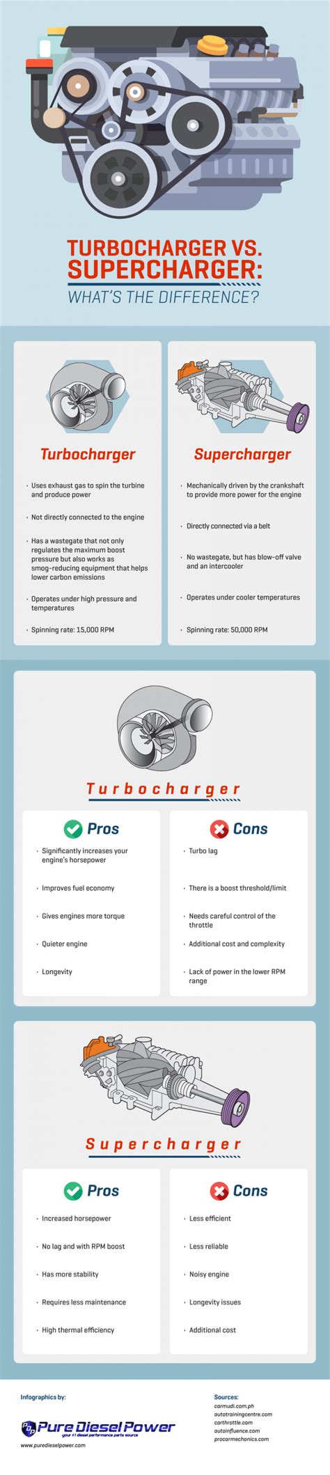 Turbocharger vs. Supercharger: What’s the difference? - car and sound