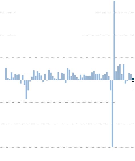 GDP Report: US Economy Grew at 1.1% Rate in Q1 - The New York Times